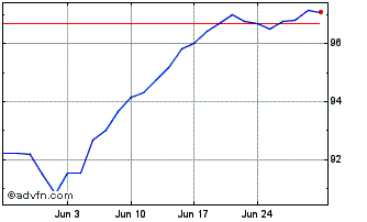 1 Month Vanguard S&p 500 Ucits E... Chart
