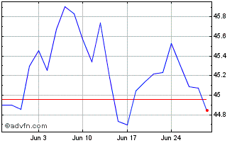 1 Month Vf plc V Ftse Developed ... Chart