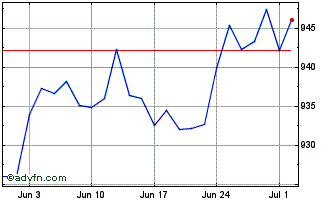 1 Month UBS Chart
