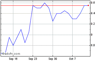 1 Month WeBuild Chart