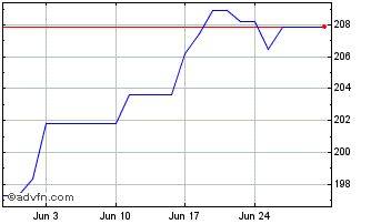 1 Month Amundi MSCI Wrld Ex EMU ... Chart