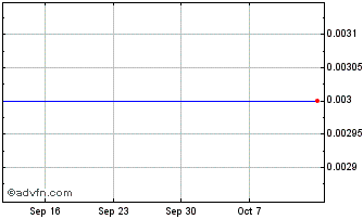 1 Month Renovalo Chart