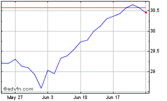 1 Month Wisdomtree S&p 500 Chart
