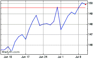 1 Month UBS Lux Fund Solutio MSC... Chart