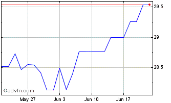 1 Month UBS LUX Fund Solutions -... Chart