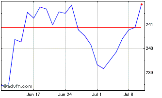 1 Month Xtrackers II Eurozone Go... Chart
