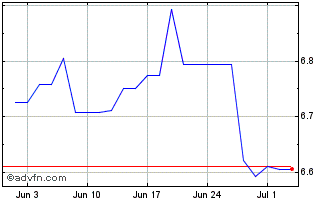 1 Month Xtrackers MSCI China UCI... Chart