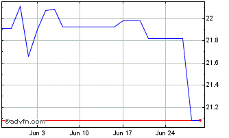 1 Month Xtrackers Harvest MSCI C... Chart