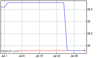 1 Month db x-trackers JPX-Nikkei... Chart