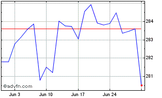 1 Month Xtrackers II USD Emergin... Chart