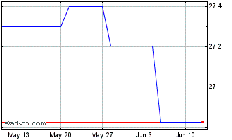 1 Month Xtrackers II JP Morgan E... Chart