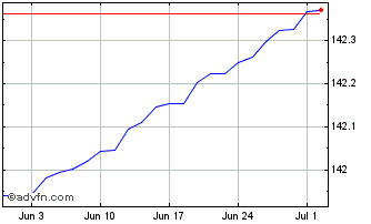 1 Month Xtrackers II EUR Overnig... Chart