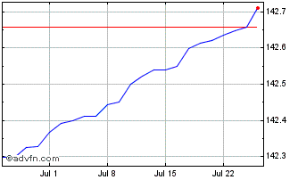 1 Month Xtrackers II EUR Overnig... Chart