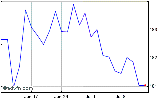 1 Month Xtrackers II USD Overnig... Chart
