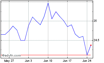 1 Month Xtrackers FTSE Vietnam S... Chart
