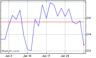 1 Month Xtrackers II Global Infl... Chart