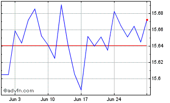 1 Month iboxx Eur High Yield Bon... Chart
