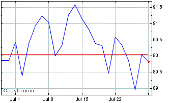 1 Month Xtrackers MSCI Europe UC... Chart