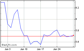 1 Month DB X-TR.MSCI MEX.TRN I.1C Chart