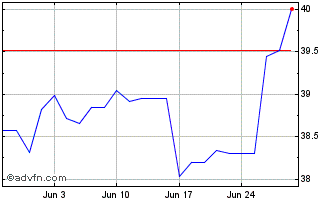 1 Month DB X-Trackers MSCI Japan... Chart