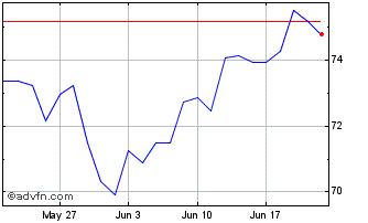 1 Month DB X-Trackers MSCI Korea... Chart