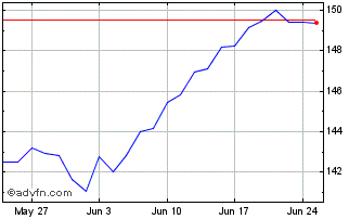 1 Month Xtrackers MSCI USA Swap ... Chart