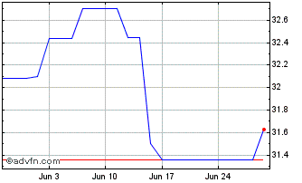 1 Month Xtrackers Msci Emu Minim... Chart