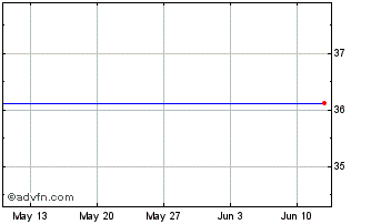 1 Month Xtrackers Usa Net Zero P... Chart
