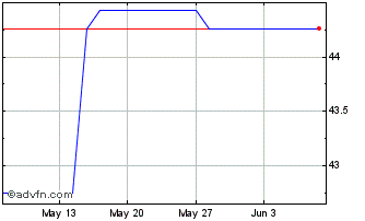 1 Month Xtrackers World Net Zero... Chart