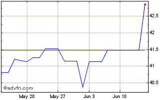 1 Month Xtrackers Russell Midcap... Chart