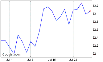 1 Month DB X-Trackers S&P Emergi... Chart