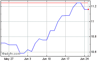 1 Month Xtrackers S&P 500 Swap U... Chart