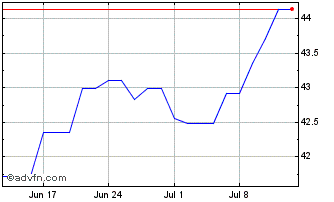 1 Month Xtrackers MSCI EMG Mkts ... Chart