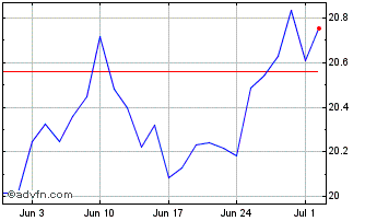 1 Month Xtrackers MSCI Japan ESG... Chart