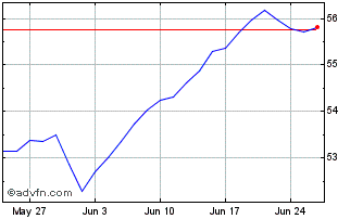 1 Month Xtrackers MSCI USA ESG U... Chart