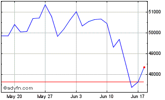 1 Month FTSE Italia All Share In... Chart