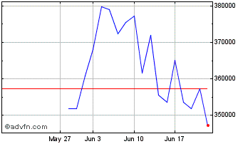 1 Month BITM24 - Junho 2024 Chart
