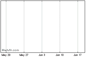 1 Month Milho futuro 2015 - Julho Futuro Chart