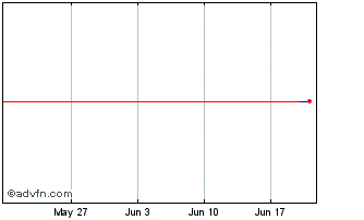 1 Month CLPV24 - Outubro 2024 Chart