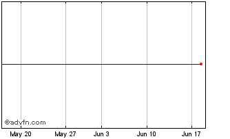 1 Month DAFQ28Q30 - 08/2028 Chart