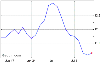 1 Month DI1F29 - Janeiro 2029 Chart