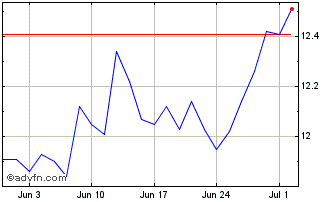 1 Month DI1F34 - Janeiro 2034 Chart
