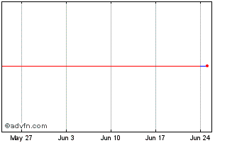 1 Month DI1F39 - Janeiro 2039 Chart
