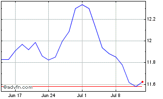 1 Month DI1N28 - Julho 2028 Chart