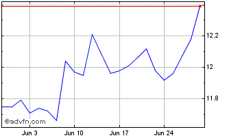 1 Month DI1N29 - Julho 2029 Chart