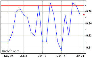 1 Month DIIF26F27 - 01/2026 Chart
