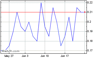 1 Month DIIF26N26 - 01/2026 Chart