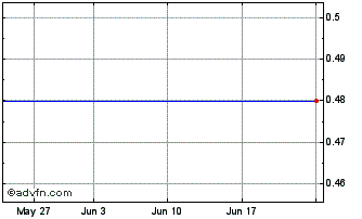 1 Month DIIF26V27 - 01/2026 Chart