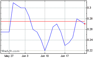 1 Month DIIF27F28 - 01/2027 Chart