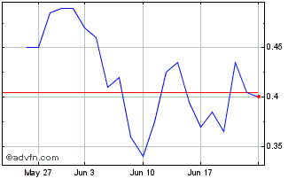 1 Month DIIF27F29 - 01/2027 Chart